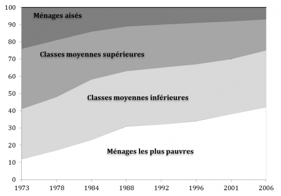 Ces Politiques En-dessous Du Plancher De La Stratification Sociale Des Valeurs