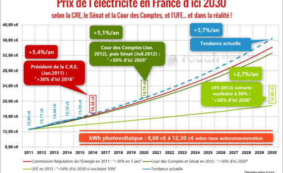 Hausse Du Prix De L’électricité