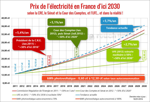 Hausse Du Prix De L’électricité