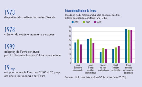 La Crise De L’euro Et La Perspective De La CrÉation D’une Monnaie Commune, L’eco