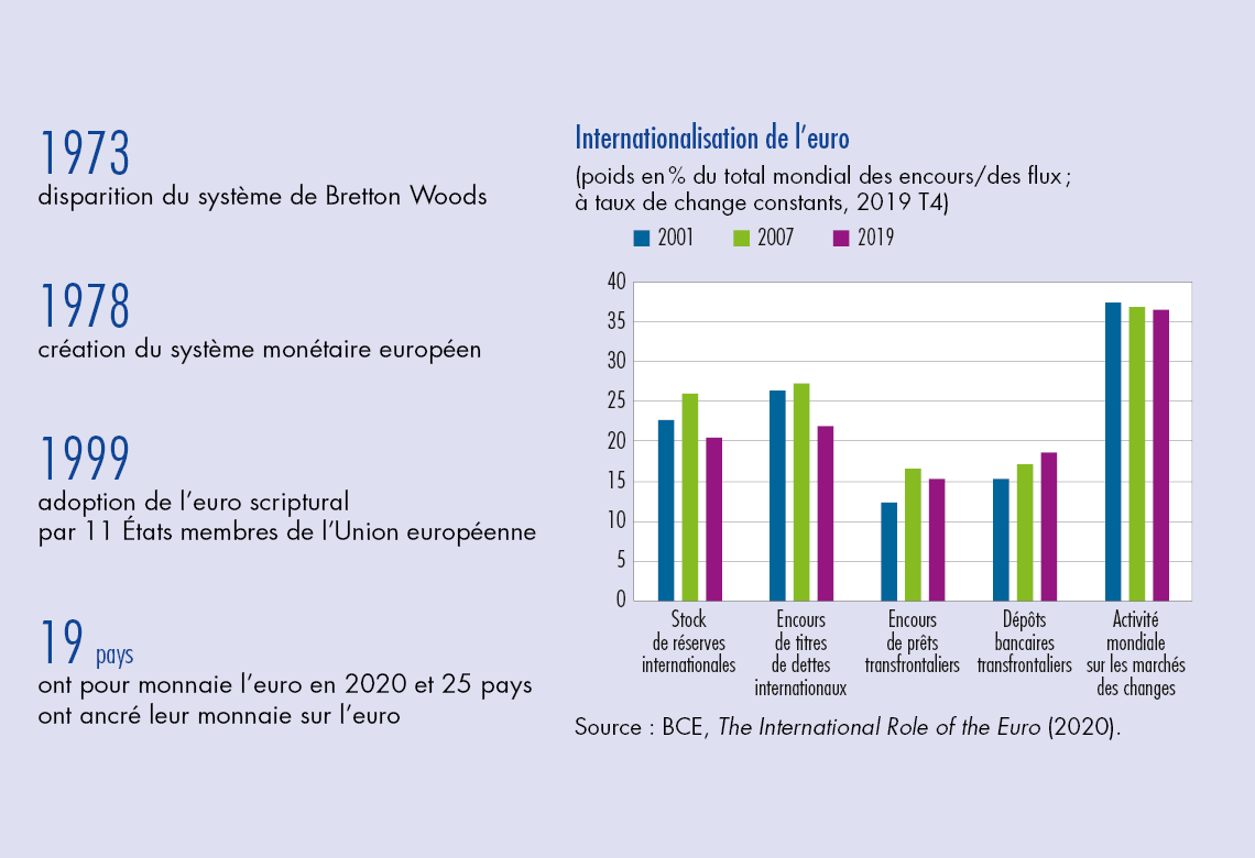 La Crise De L’euro Et La Perspective De La CrÉation D’une Monnaie Commune, L’eco