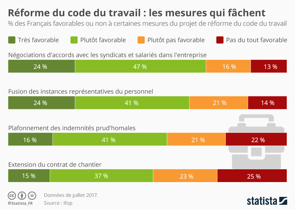 RÉforme Du Code Du Travail