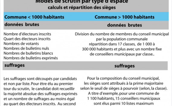 LeÇons D’Élections, Quelles Perspectives ?