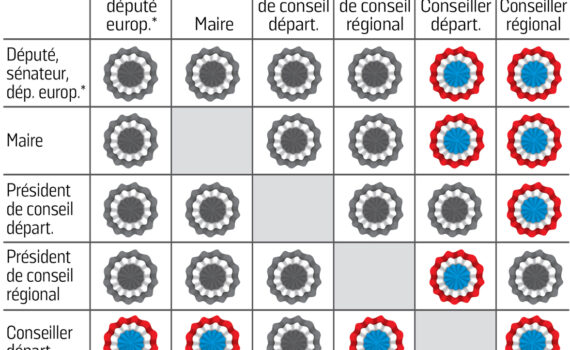 Contre Le Cumul Des Mandats Et Fonctions Politiques