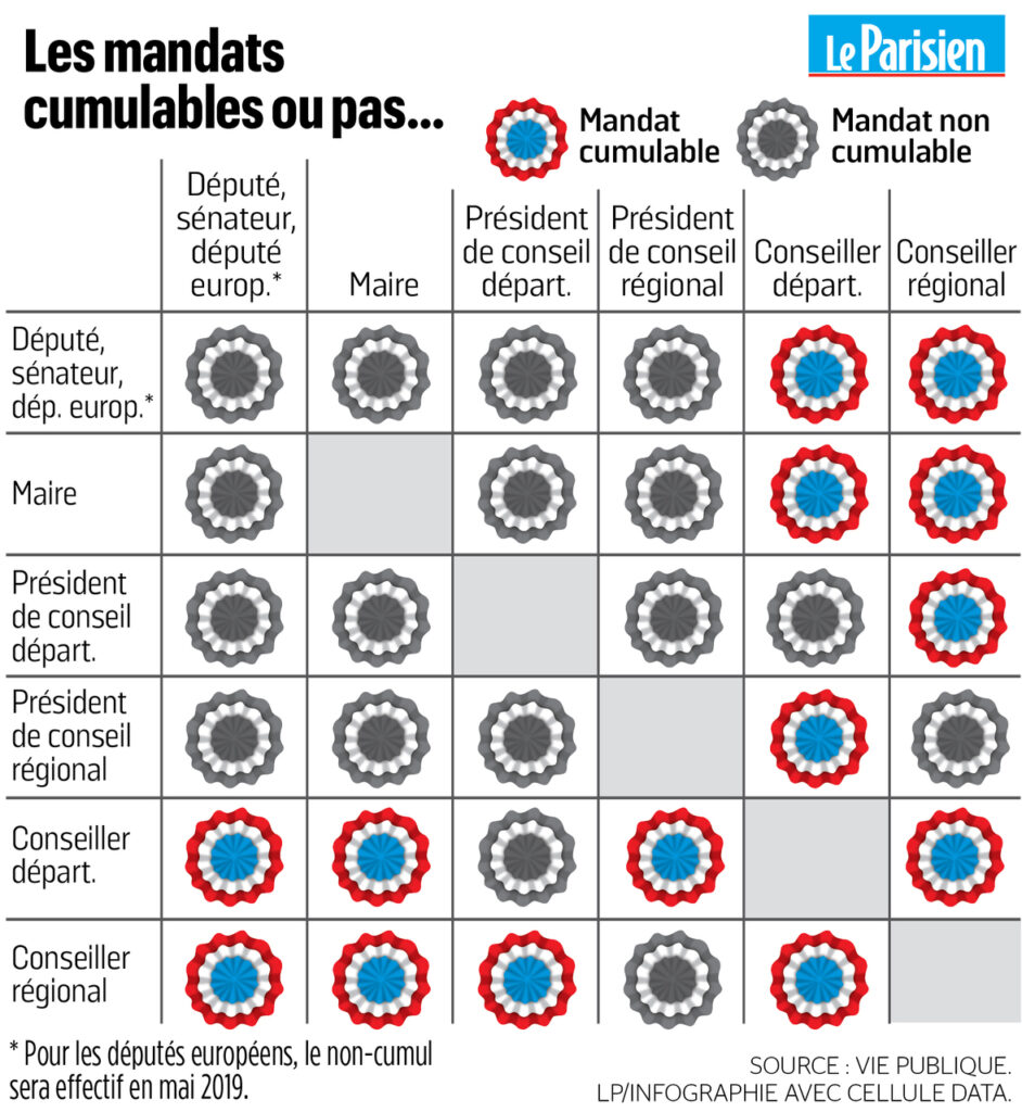 Contre Le Cumul Des Mandats Et Fonctions Politiques